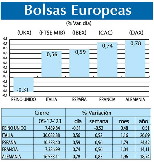 Bolsas Europeas