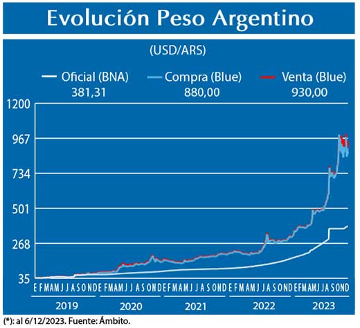 Evolucion peso Argentino
