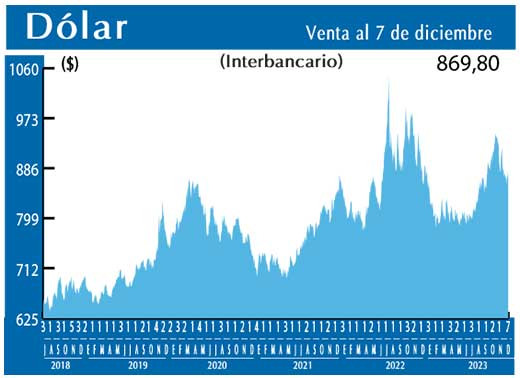 Dolar Interbancario