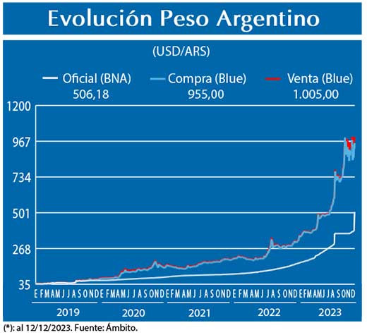Evolucion peso Argentino