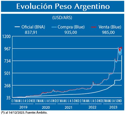 Evolucion peso Argentino