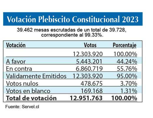 Plebiscito Votaciones