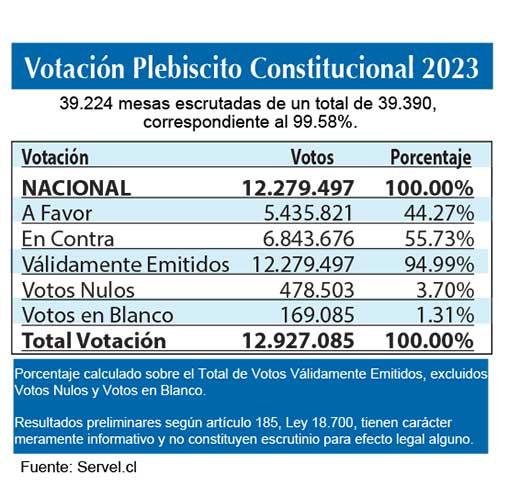 Plebiscito Votaciones (1)