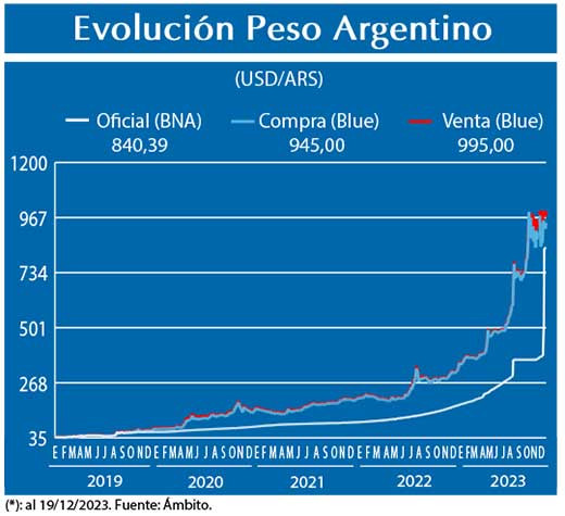 Evolucion peso Argentino