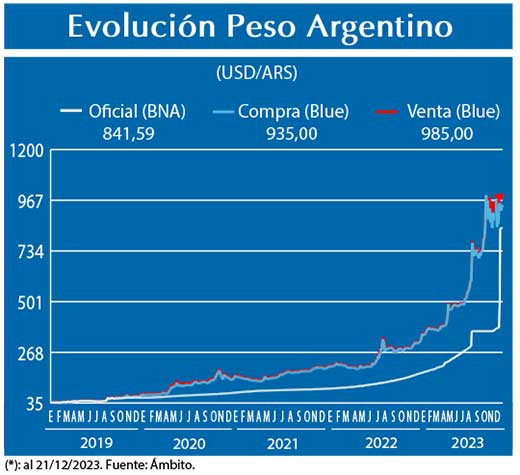 Evolucion peso Argentino