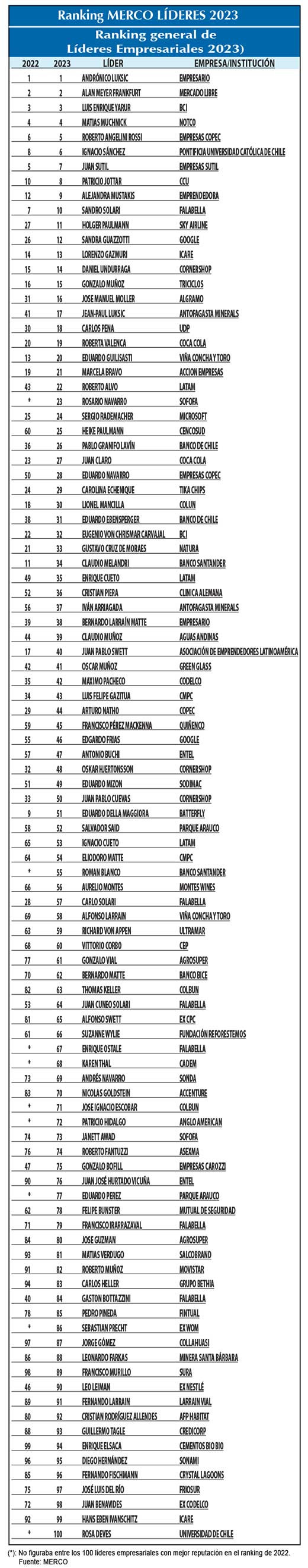 Ranking Liu0301deres