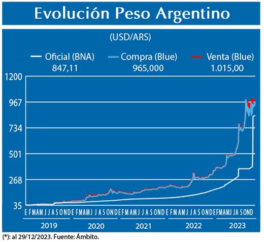Evolucion peso Argentino
