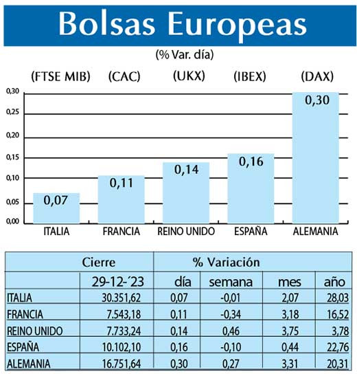 Bolsas Europeas