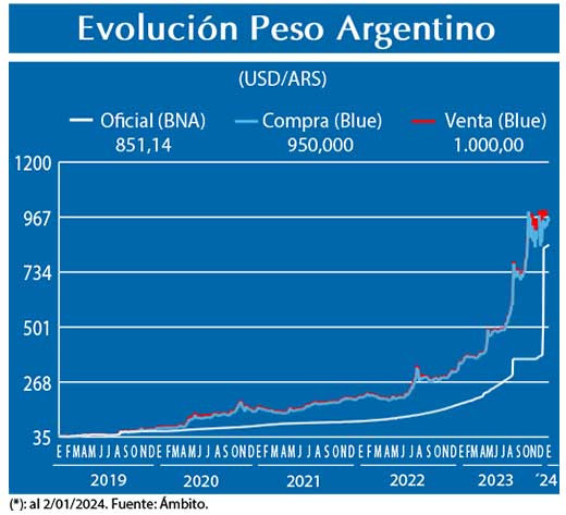 Evolucion peso Argentino