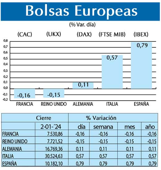 Bolsas Europeas