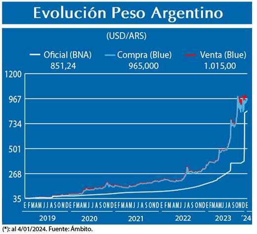 Evolucion peso Argentino
