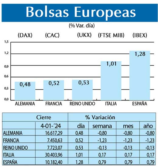 Bolsas Europeas