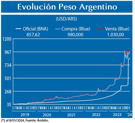 Evolucion peso Argentino