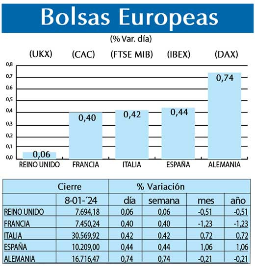 Bolsas Europeas