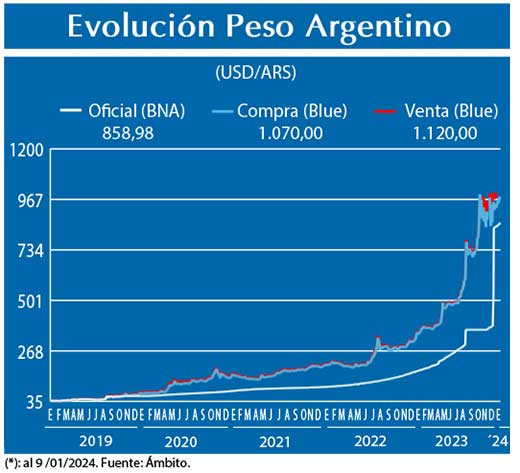 Evolucion peso Argentino