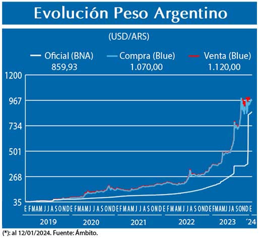 Evolucion peso Argentino