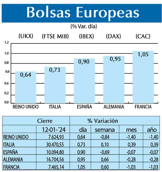 Bolsas Europeas