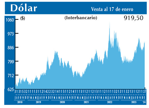 Dolar Interbancario