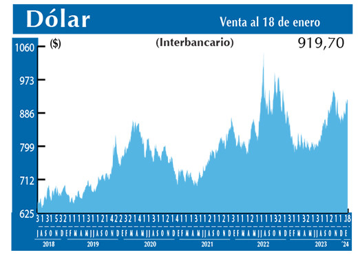 Dolar Interbancario
