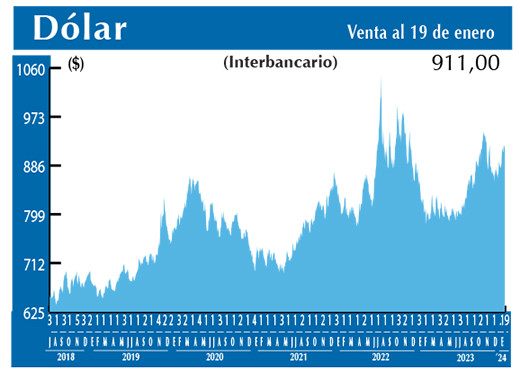 Dolar Interbancario