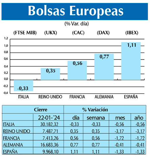 Bolsas Europeas