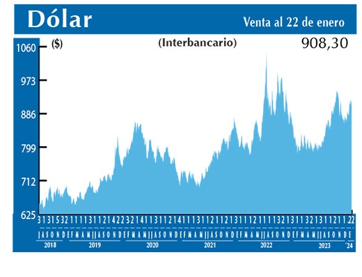 Dolar Interbancario