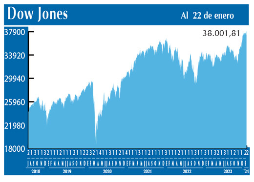 Dow Jones