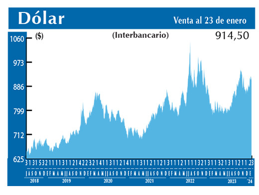 Dolar Interbancario