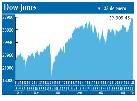 Dow Jones