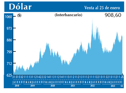 Dolar Interbancario