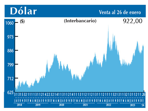 Dolar Interbancario