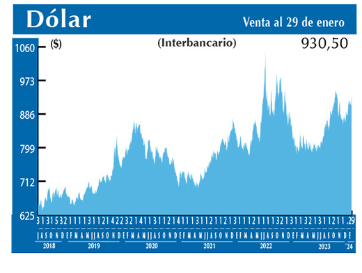Dolar Interbancario