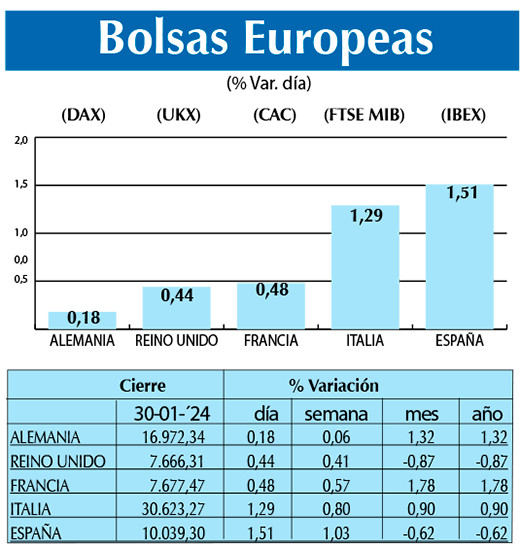 Bolsas Europeas