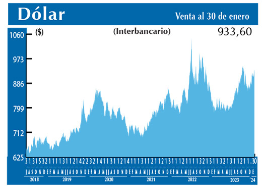 Dolar Interbancario