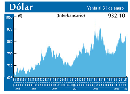 Dolar Interbancario