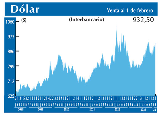 Dolar Interbancario