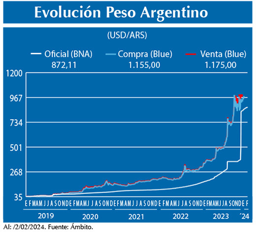 Evolucion peso Argentino