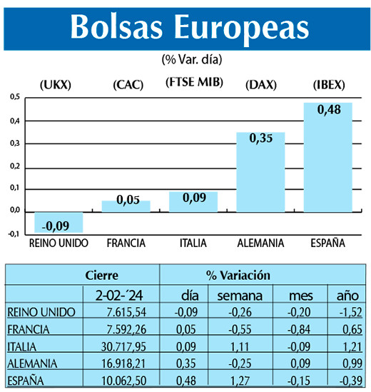 Bolsas Europeas
