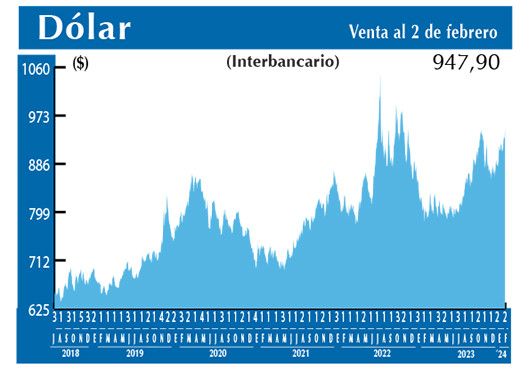 Dolar Interbancario
