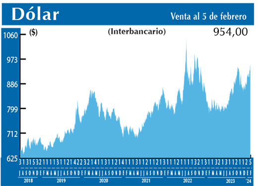 Dolar Interbancario