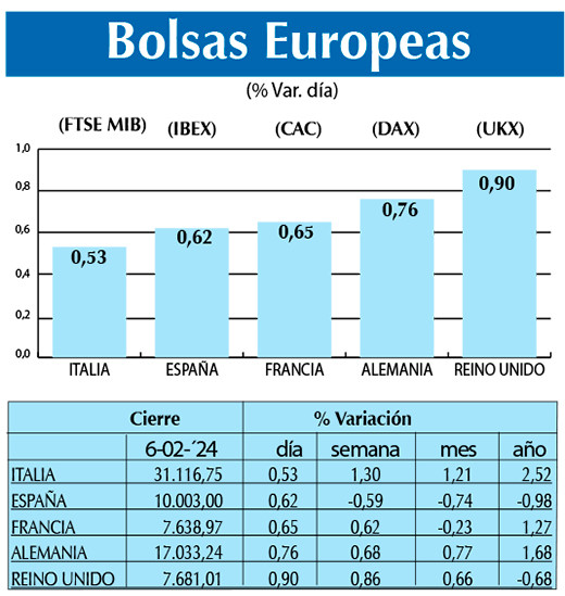 Bolsas Europeas