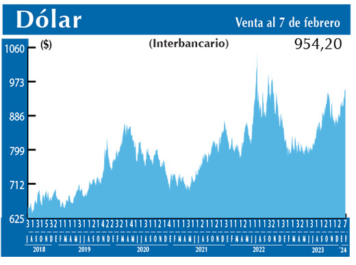 Dolar Interbancario