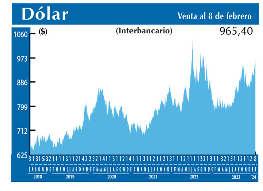 Dolar Interbancario
