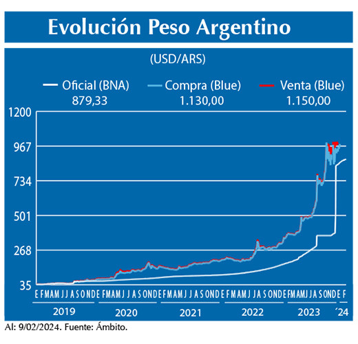 Evolucion peso Argentino