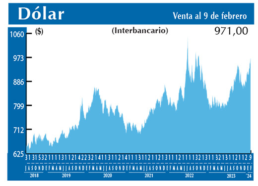 Dolar Interbancario