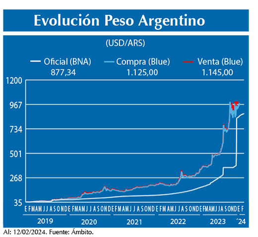 Evolucion peso Argentino