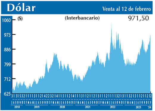 Dolar Interbancario