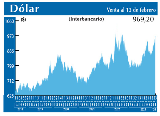 Dolar Interbancario