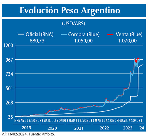 Evolucion peso Argentino