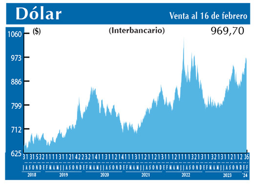 Dolar Interbancario